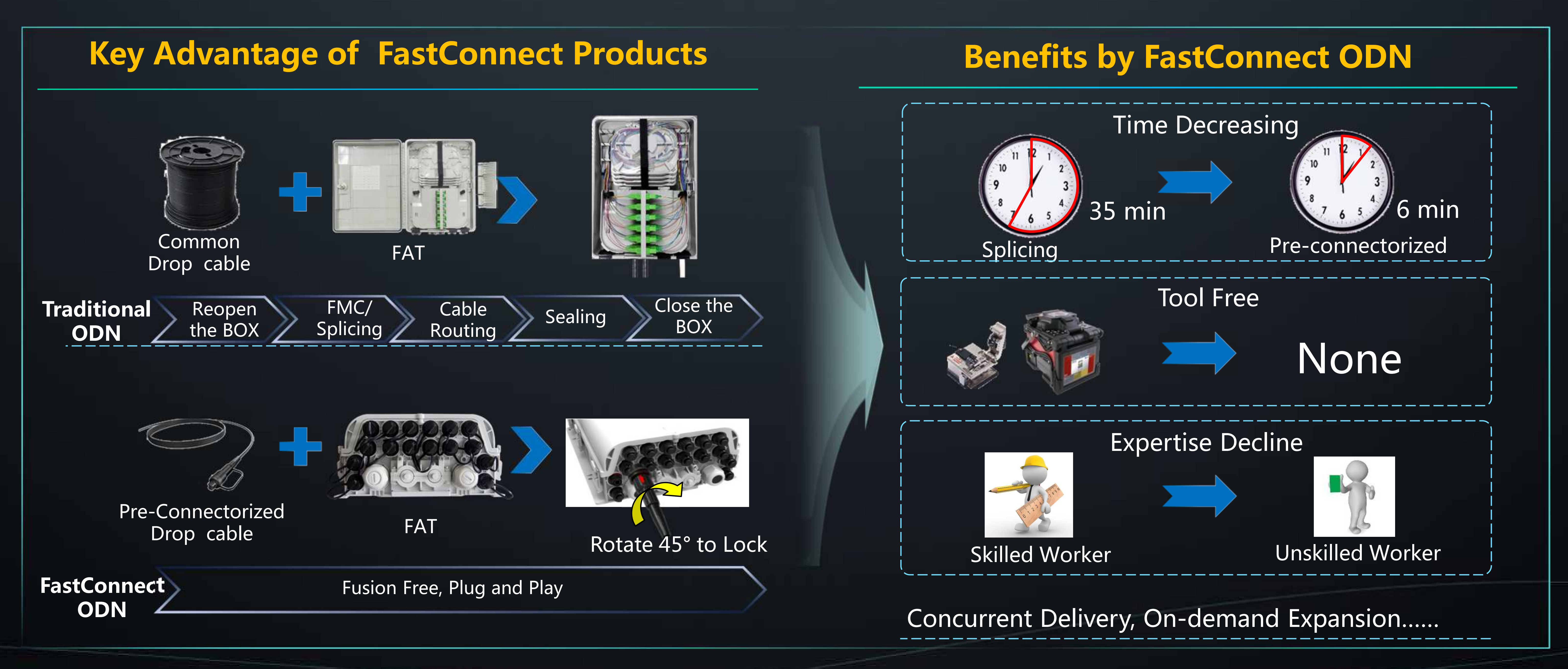 La innovadora solución FastConnect ODN acelera la implementación de FTTH