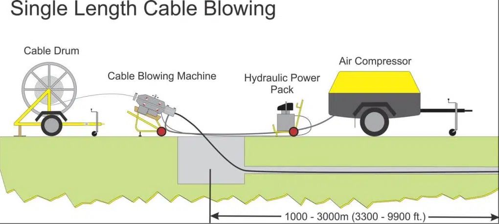 Principio de instalaci&oacute;n de fibra de aire soplado