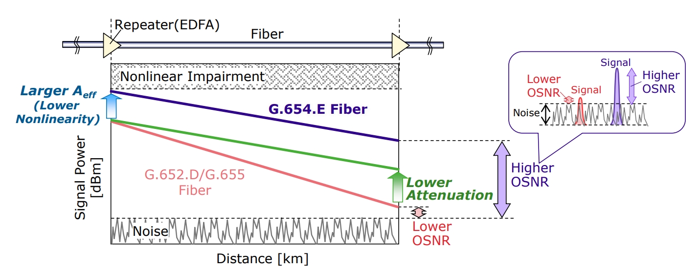 Fig. 2 Mejora de OSNR por menor atenuaci&oacute;n y mayor Aeff de la fibra G.654.E.