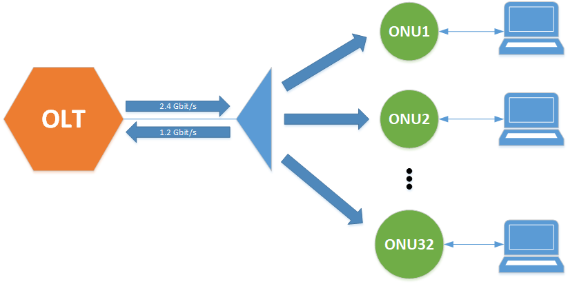 C&oacute;mo las diferentes arquitecturas FTTH (por ejemplo, punto a punto, GPON) afectan el rendimiento y el costo de la red (2)