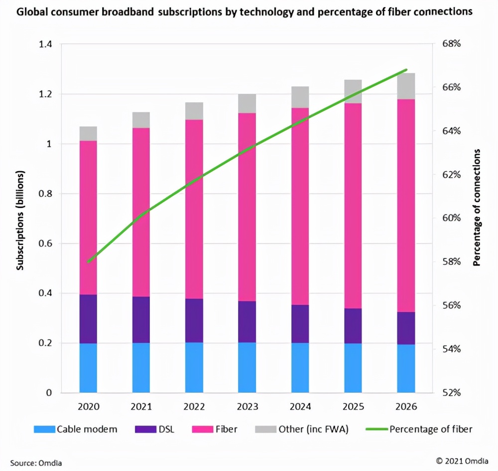 Se espera que los suscriptores globales de banda ancha Gigabit aumenten significativamente en 2022 (2)