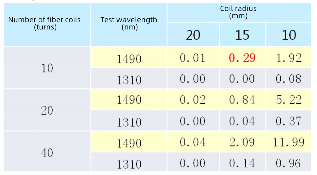 光纤弯曲半径不足对ODN链路衰耗的影响 (8)