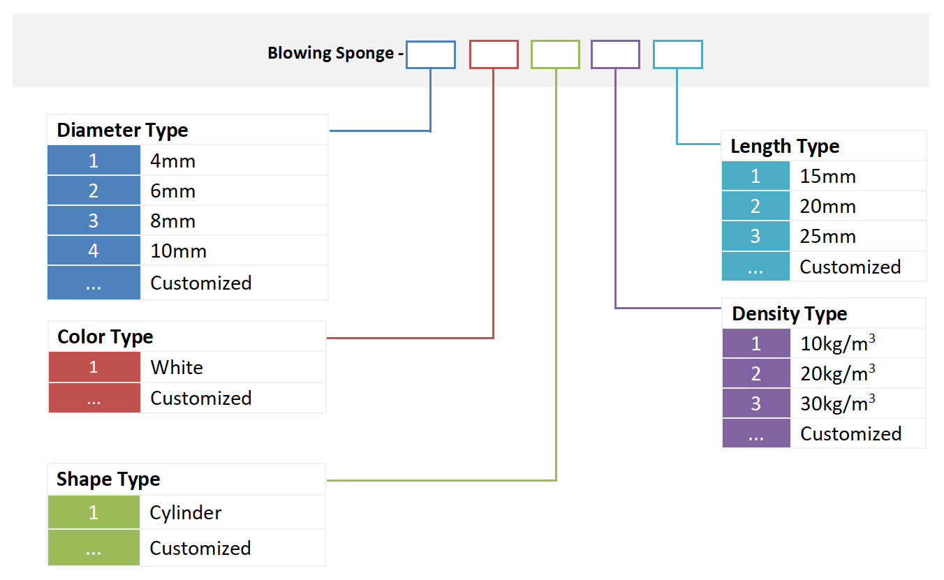 Alt Blowing Sponge Ordening Informaci&oacute;n