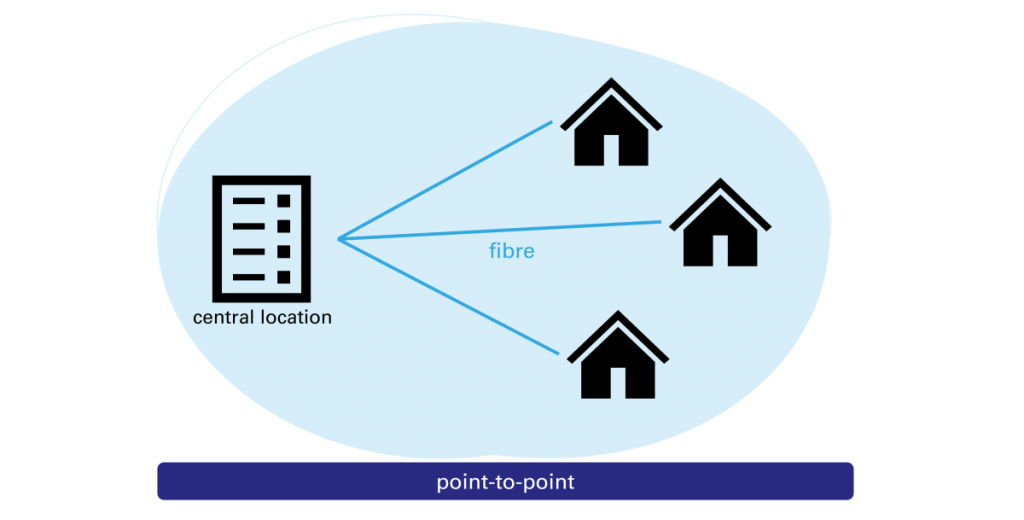 C&oacute;mo las diferentes arquitecturas FTTH (por ejemplo, punto a punto, GPON) afectan el rendimiento y el costo de la red