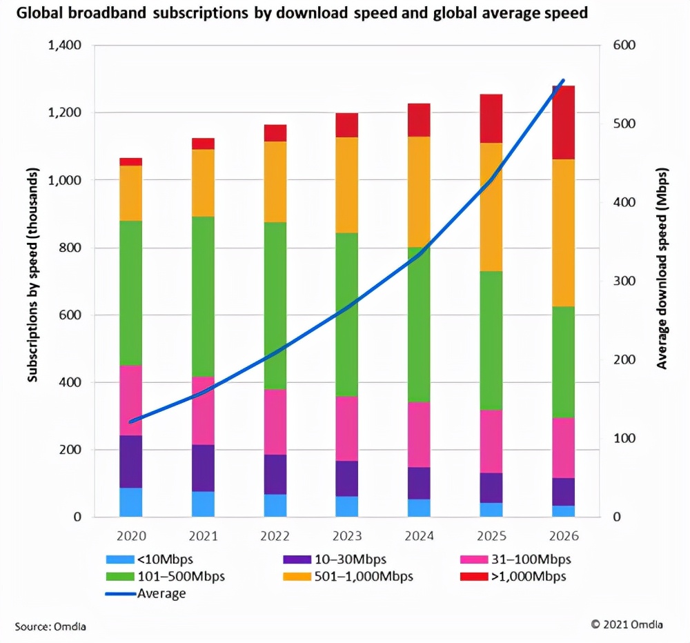 Se espera que los suscriptores globales de banda ancha Gigabit aumenten significativamente en 2022 (4)