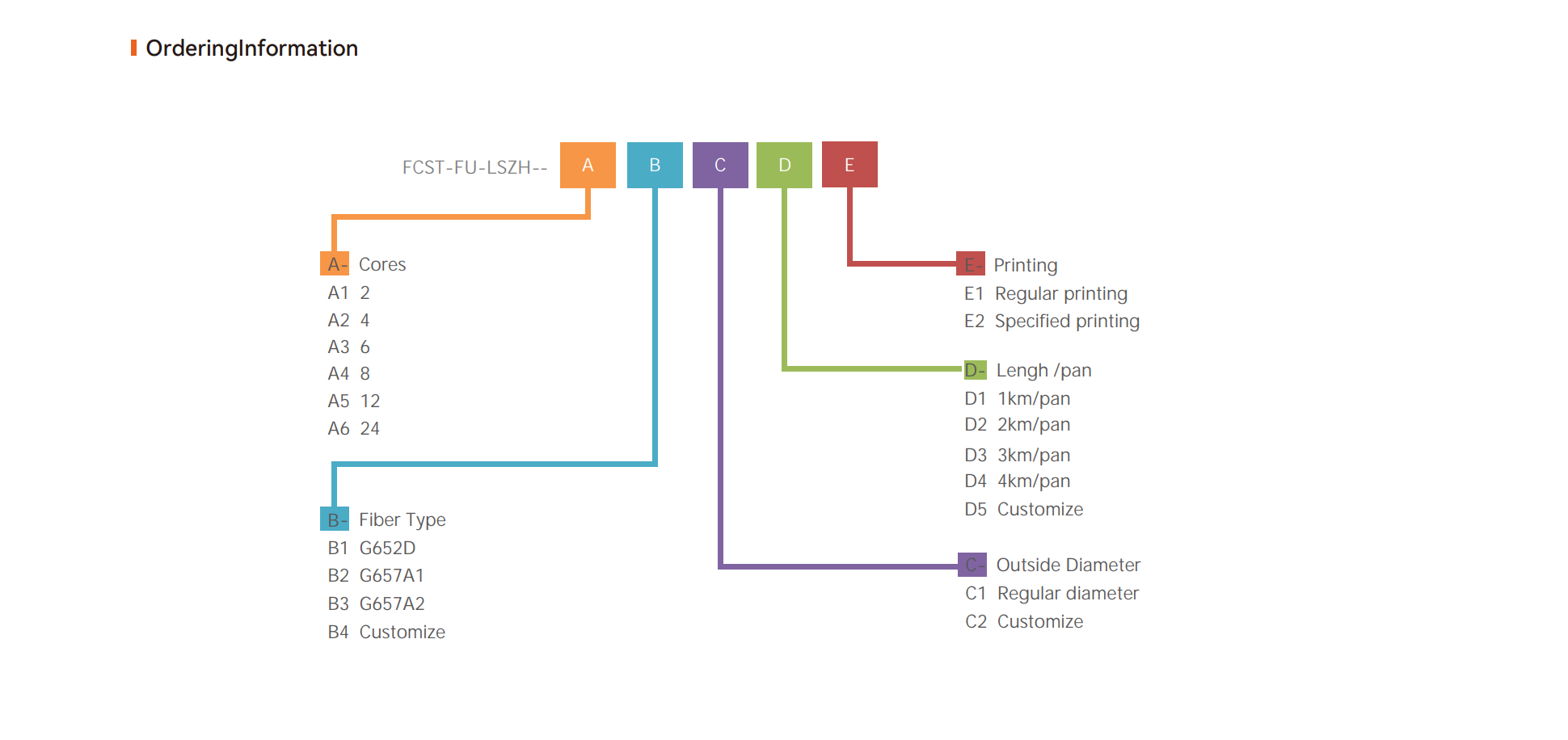 Fibra soplada por aire multimodo (EPSU)
