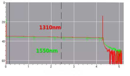 光纤弯曲半径不足对ODN链路衰耗的影响 (1)