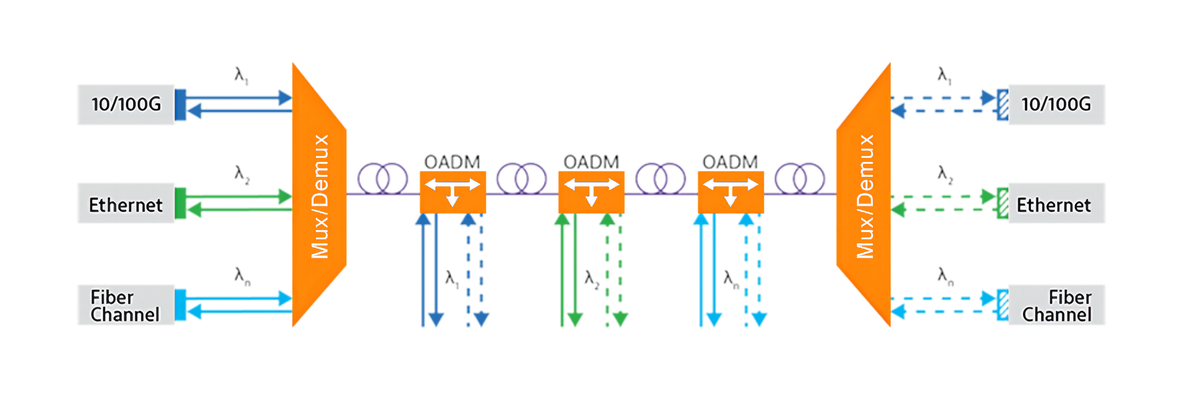 &iquest;Qu&eacute; es DWDM (3)